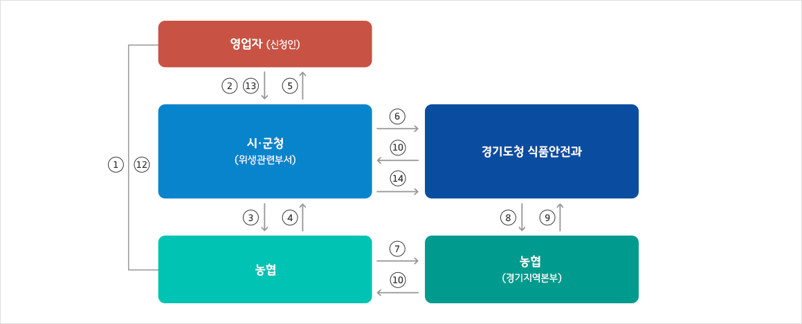 융자절차 흐름도 / 영업자(신청인) - 시.군청(위생관련부서) - 농협 - 경기도청 식품안전과 - 농협(경기지역본부) 자세한 내용은 하단 융자 절차 참조