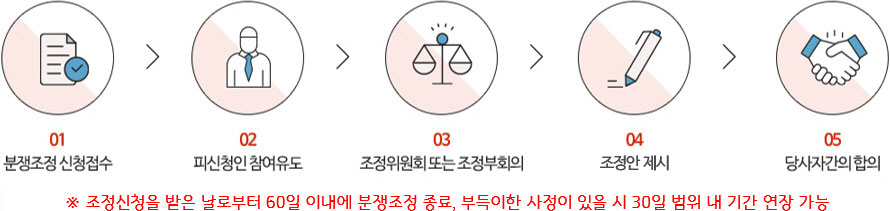 01.분쟁조정 신청접수 > 02.피신청인 참여유도 > 03.조정위원회 또는 조정부회의 > 04.조정안 제시 > 05.당사자간의 합의 -※조정신청을 받은 날로부터 60일 이내에 분쟁조정 종료, 부득이한 사정이 있을 시 30일 범위 내 기간 연장 가능