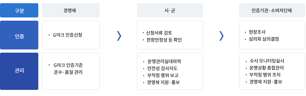 구분 - 경영체, 시.군 , 인증기관.소비자단체 / 인증 - g마크 인증신청 , 신청서류 검토, 현장안정성 등 확인 , 현장조사, 심의회 심의결정 / 관리 - g마크 인증기준 준수.품질관리 , 운영관리 실태파악, 안전성 검사지도, 부적정 행위 보고, 경영체 지원.홍보 , 수시 모니터링 실시, 운영상황 종합관리, 부적정 행위 조치, 경영체 지원.홍보