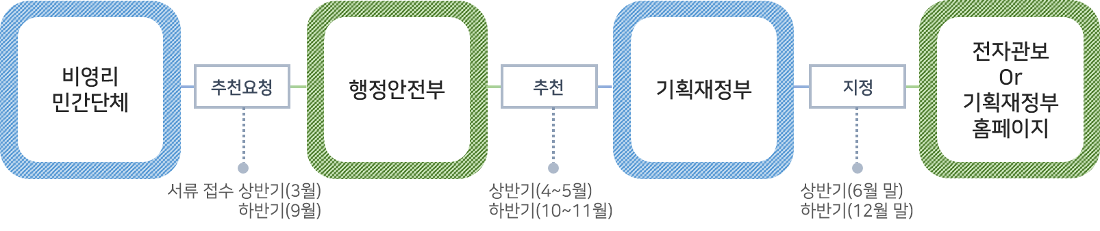 비영리민간단체(신청) → 행정안전부(추천) → 기획재정부(지정) /상반기 : 접수(3월), 검토 및 추천(4~5월), 지정발표(6월 말) /하반기 : 접수(9월), 검토 및 추천10~11월), 지정발표(12월 말)