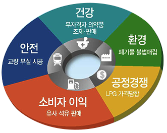5대 공익 분야 건강(무자격자 의약품 조제,판매) 환경(폐기물 불법매립) 공정경쟁(LPG 가격담합) 소비자 이익(유사 석유 판매) 안전(교량 부실 시공)