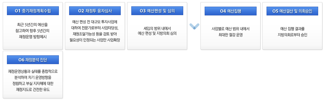 01. 중기재정계획수립(최근 5년간의 예산을 참고하여 향후 5년간의 재정운영 방향제시) 02. 재정투 융자심사(예산 편성 전 대규모 투자사업에 다하여 전문가로부터 사업타당성, 재원조달가능성을 검토 받아 필요성이 인정되는 사업만 사업확장) 03. 예산편성 및 심의(세입의 범위 내에서 예산 편성 및 지방의회 심의) 04.예산집행(사업별로 예산 범위 내에서 최대한 절감 운영) 05. 예산결산 및 의회승인(예산 집행 결과를 지방의회로부터 승인) 06.재정분석 진단(재정운영상황과 실태를 종합적으로 분석하여 차기 운영방향을 정립하고 부실 지자체에 대한 재정지도로 건전한 유도)
            