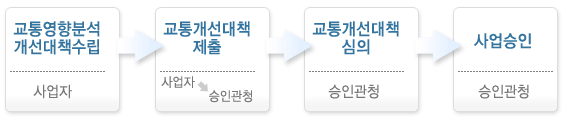 이행절차:(사업자)교통영향분석 개선대책수립→(사업자→승인관청)교통개선대책 제출→(승인관청)교통개선대책심의→(승인관청)사업승인