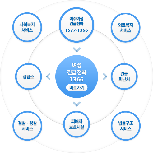 여성 긴급전화 1366(바로가기) - 이주여성 긴급전화 1577-1366 - 긴급 피난처 - 피해자 보호시설 - 상담소 - 사회복지 서비스 - 의료복지 서비스 - 법률구조 서비스 - 검찰.경찰 서비스
