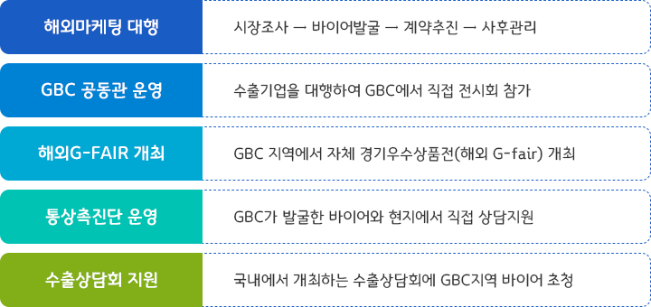 해외마케팅 대행 시장조사 → 바이어발굴 → 계약추진 → 사후관리 / GBC 공동관 운영 수출기업을 대행하여 GBC에서 직접 전시회 참가 / 해외G-FAIR 개최 GBC 지역에서 자체 경기우수상품권(해외 G-fair) 개최 / 통상촉진단 운영 GBC가 발굴한 바이어와 현지에서 직접상담지원 / 수출상담회 지원 국내에서 개최하느 ㄴ수출상담회에 GBC지역 바이어 초청
