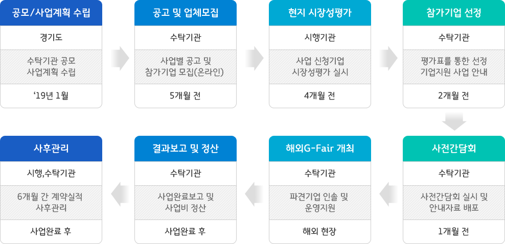 경기우수상품 해외전시회(해외 G-FAIR) 사업진행절차 - 자세한 내용은 하단 참조