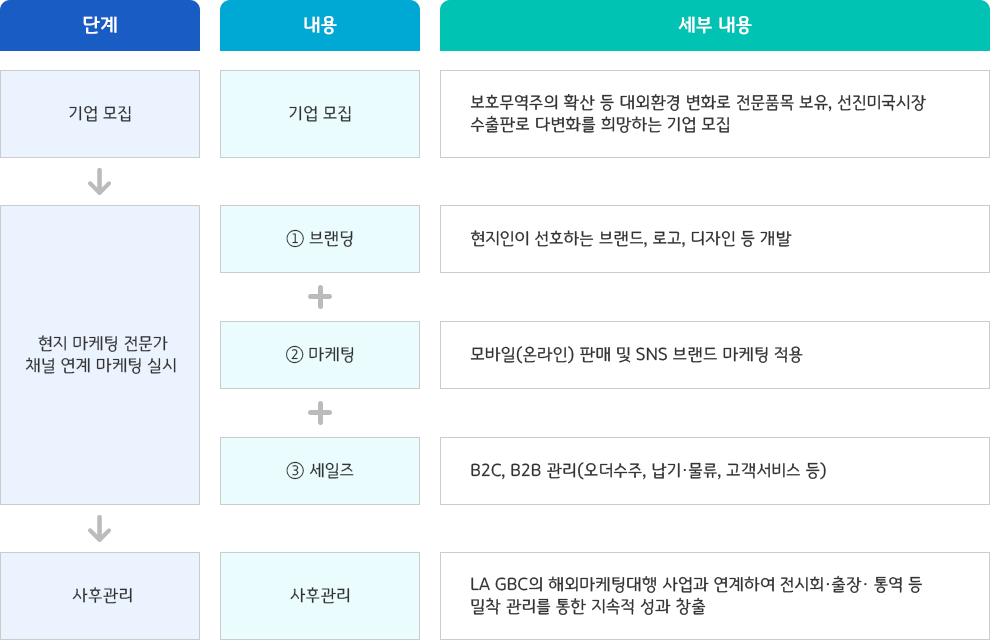 단계 : 기업 모집, 현지 마케팅 전문가 채널 연계 마케팅 실시, 사후관리 / 내용 : 기업모집 - 브랜딩, 마케팅,세일즈 - 사후관리 / 세부내용 : 보호무역주의 확산 등 대외환경 변화로 전문품목 보유, 선진미국시장 수출판로 다 변화를 희망하는 기업 모집 - 현지인이 선호하는 브랜드, 로고, 디자인 등 개발 - 모바일(온라인) 판매 및 SNS 브랜드 마케팅 적용 - B2C, B2B 관리(오더수주, 납기물류, 고객서비스 등) - LA GBC의 해외마테킹대행 사업과 연계하여 전시회ㆍ출장ㆍ통역 등 밀착 관리를 통한 지속적 성과 창출