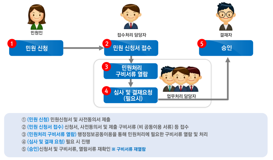 민원인(민원신청) - 접수처리담당자(민원 신청서 접수 - 민원처리 구비서류 열람 - 심사 및 결재요청(필요시)) - 업무처리 담당자 - 결재자(승인) / 1.민원신청-민원신청서 및 사전동의서 제출 - 2.민원 신청서 접수 - 신청서, 사전동의서 및 제출 구비서류(비 공동이용 서류)등 접수 - 3.민원처리 구비서류 열람 - 행정정보공동이용을 통해 민원처리에 필요한 구비서류 열람 및 처리 - 4.심사 및 결재 요청 - 필요시 진행 - 5.승인 -신청서 및 구비서류,열람서류 재확인*구비서류 재열람