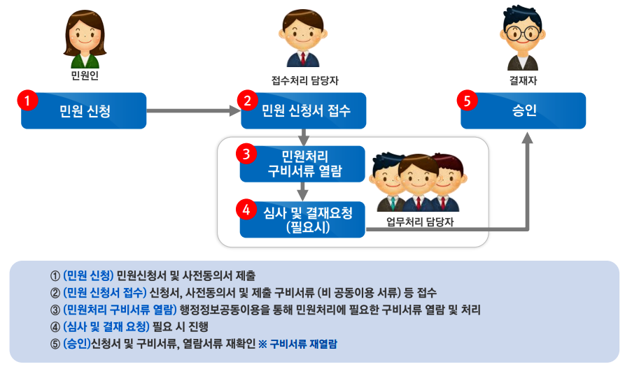 민원인(민원신청) - 접수처리담당자(민원 신청서 접수 - 민원처리 구비서류 열람 - 심사 및 결재요청(필요시)) - 업무처리 담당자 - 결재자(승인) / 1.민원신청-민원신청서 및 사전동의서 제출 - 2.민원 신청서 접수 - 신청서, 사전동의서 및 제출 구비서류(비 공동이용 서류)등 접수 - 3.민원처리 구비서류 열람 - 행정정보공동이용을 통해 민원처리에 필요한 구비서류 열람 및 처리 - 4.심사 및 결재 요청 - 필요시 진행 - 5.승인 -신청서 및 구비서류,열람서류 재확인*구비서류 재열람