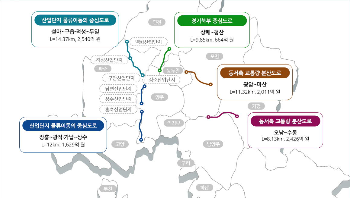 경기북부 5대 핵심도로 / 산업단지 물류이동의 중심도로 - 설마~구읍.적성~두일 L=14.37km, 2,540억 원 / 경기북부 중심도로 - 상패~청산 L=9.85km, 664억원 / 동서측 교통량 분산도로 - 광암~마산 L=11.32km, 2,011억원 / 산업단지 물류이동의 중심도로 - 장흥~광적.가납~상수 L=12km, 1,629억원 / 동서측 교통량 분산도로 - 오남~수동 L=8.13km, 2,426억원 / 백화산업단지,적성산업단지,구암산업단지,검준산업단지,남면산업단지,상수산업단지,홍축산업단지