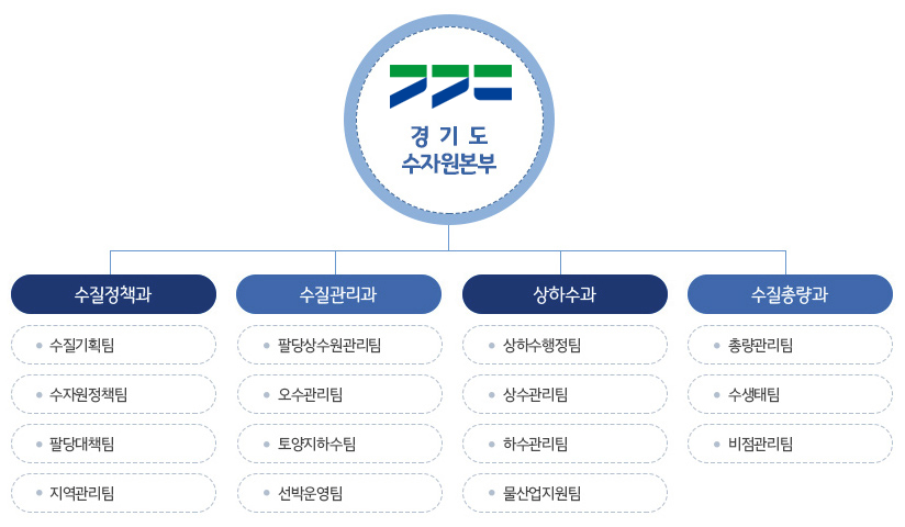 경기도 수자원본부 조직도 -수질정책과(수질기획팀,수자원정책팀,팔당대책팀,지역관리팀)
,수질관리과(팔당상수원관리팀,오수관리팀,토양지하수팀,선박운영팀),상하수과(상하수행정팀,상수관리팀,하수관리팀,물산업지원팀)수질총량과(총량관리팀,수생태팀,비점관리팀)