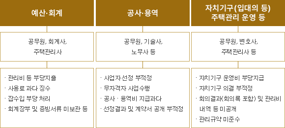 감사반 구성및 업무내용