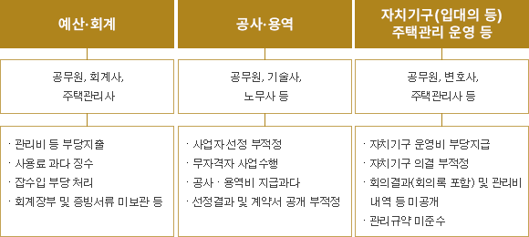 감사반 구성및 업무내용