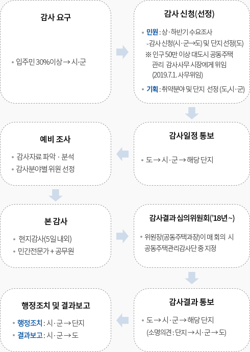 감사 절차도