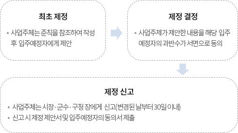 공동주택관리규약 제정 절차도