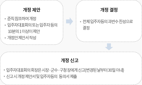 공동주택관리규약 개정 절차도