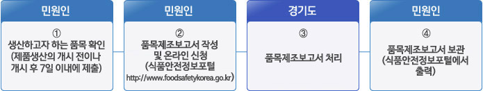 품목제조보고 절차