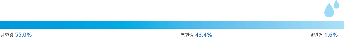팔당호 유입량 비율(남한강 55.0% , 북한강 43.4%, 경안천 1.6%)