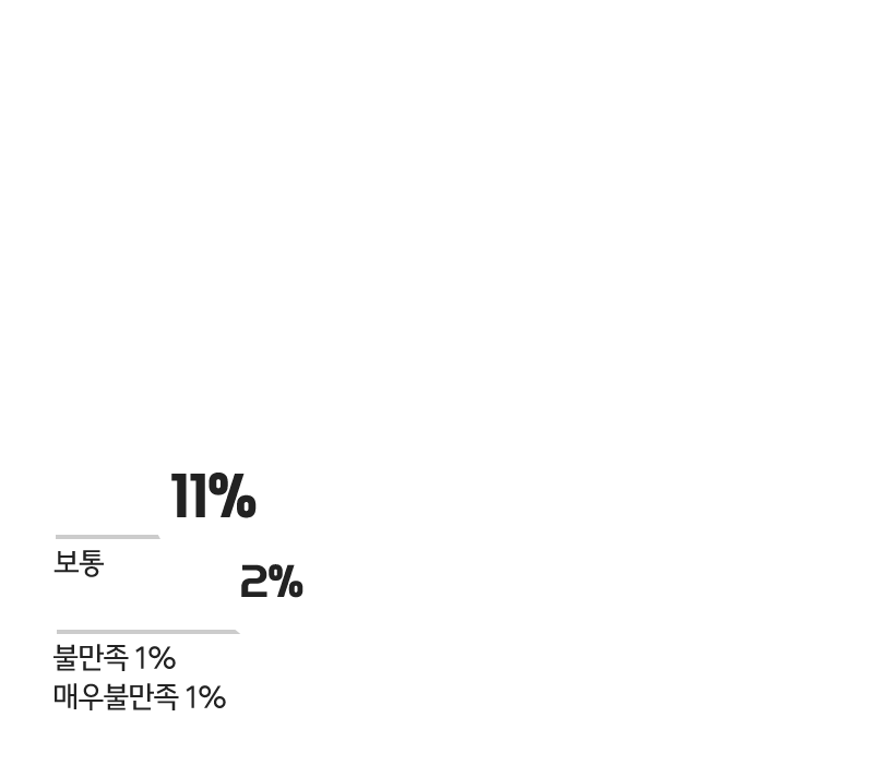 매우만족49%,만족37%,보통11%,불만족1%,매우불만족1%