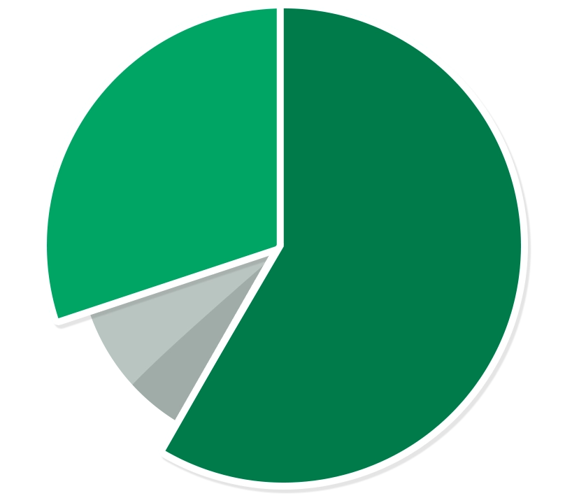 매우만족67&,만족26%,보통5%,불만족1%,매우불만족1%