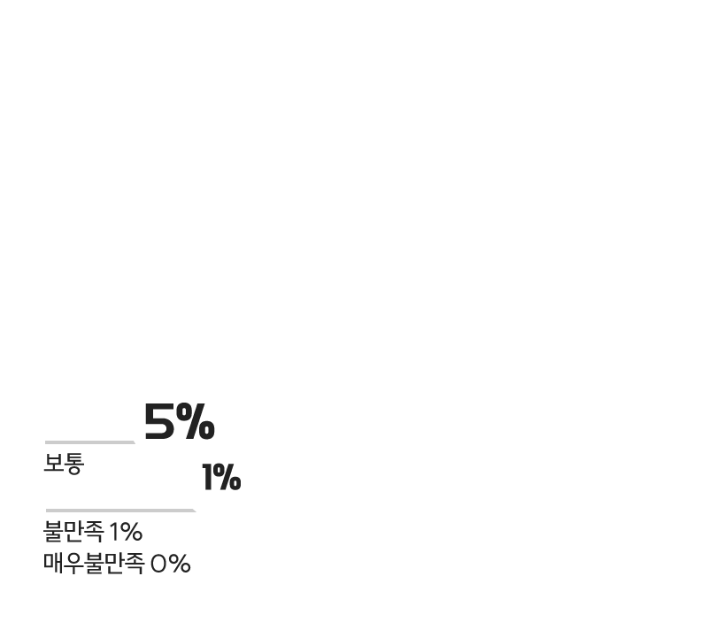 매우만족67&,만족26%,보통5%,불만족1%,매우불만족1%