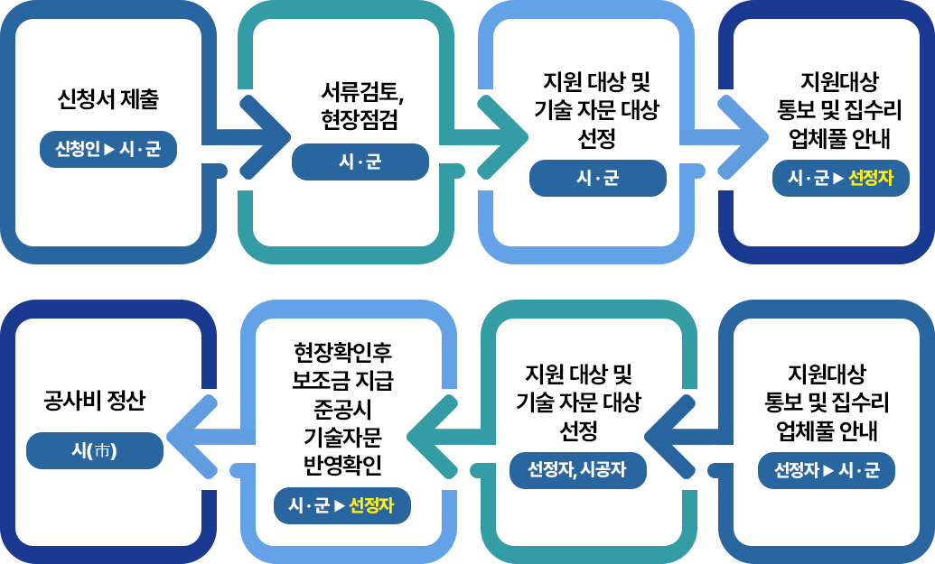 신청서 제출(신청인 → 시·군) - 서류검토, 현장점검(시·군) - 지원 대상 및 기술자문 대상 선정(시·군) - 지원대상 통보 및 집수리 업체풀 안내(시·군 → 선정자) - 착수계 제출(기술자분)(선정자 → 시·군) - 준공계 제출(선정자, 시공자) - 현장확인후 보조금 지급 준공시 기술자문 반영 확인(시·군 → 선정자) - 공사비 정산(시(市))
