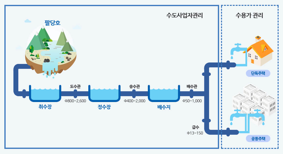 수돗물 공급 계통도 수도사업자관리 > 팔당호>취수장>도수관(800~2,600)>정수장>송수관(400~2,000) > 배수지 > 배수관 (50~1,000) -수용가관리 (단독주택 - 급수(13~150) >공동주택)