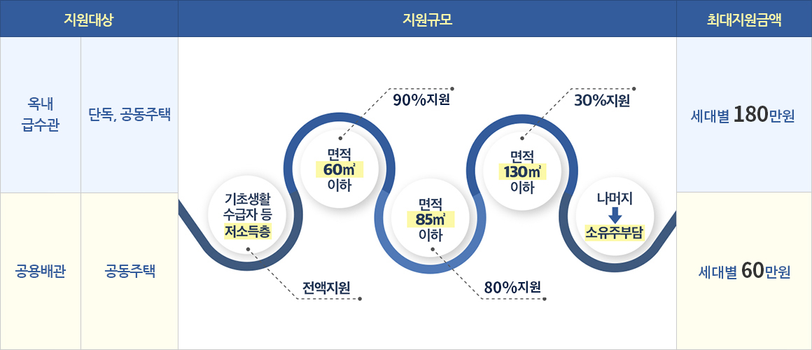 지원대상 (옥내급수관-단독,공동주택),(공용배관-공동주택),지원규모(기초생활 수급자 등 저소득층(전액지원) -면적60㎡이하 (90%지원) - 면적 85㎡이하(80%지원) - 면적130㎡이하(30%지원) - 나머지 소유주 부담),최대지원금액 (세대별 180만원, 세대별 60만원)