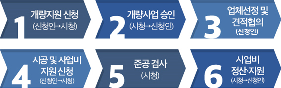 1. 개량지원신청(신청인>시청) , 2.개량사업 승인(신청>신청인), 3.업체선정 및 견적협의(신청인), 4.시공 및 사업비 지원신청(신청인 > 신청), 5. 준공 검사(시청) , 6.사업비 정산.지원(시청>신청인)