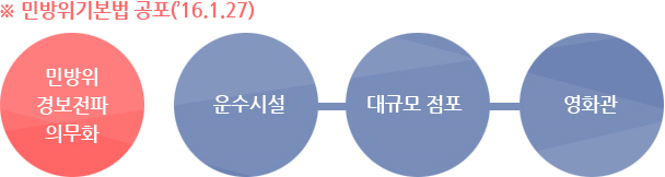 민방위기본법 공포('16.1.27) 민방위 경보전파 의무화 - 운수시설 - 대규모 점포 - 영화관