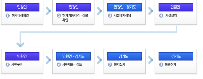 가공업 허가절차(허가대상확인(민원인)/허가가능지역·건물확인(민원인)/시설배치상담(민원인,경기도)/시설설치(민원인)/서류구비(민원인)/서류제출,검토(민원인,경기도)/현지실사(경기도)/최종허가(경기도))