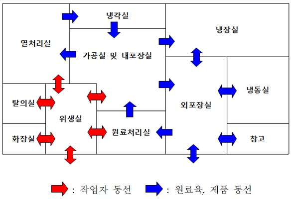 작업자동선, 원료육, 제품 동선 안내(자세한 내용은 상단 문구 참고)