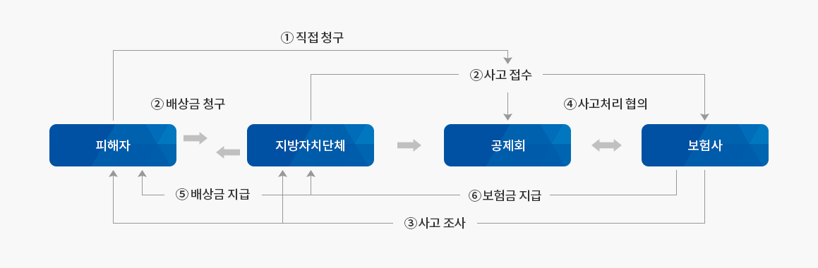 피해자 - ①직접청구 > ②사고접수 -지방자치단체,공제회,보험사로 넘겨지며, 지방자치단체는 피해자와 ②배상금청구를 주고받으며, 공제회는 ④사고처리 협의를 보험사와 진행하며 , 보험사는 지방자치단체와 피해자에게 ③사고조사 ,⑤배상금 지급 ,⑥보험금 지급 을 진행합니다.