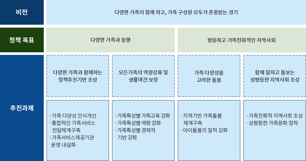 경기도 가족정책 기본계획(2021~2025) 비전과 목표 자세한내용은 하단참조