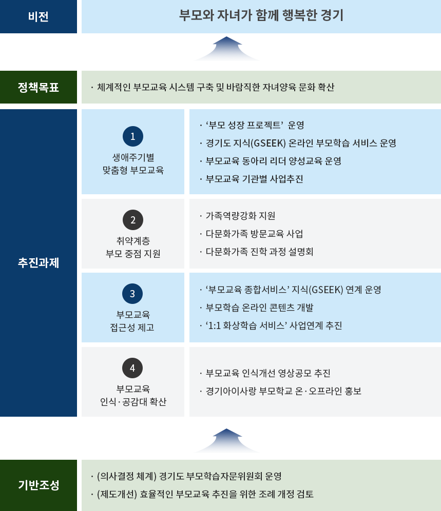 비전-부모와 자녀가 함께 행복한 경기, 정책목표-체계적인 부모교육 시스템 구축 및 바람직한 자녀양육 문화 확산, 추진과제 -1.생애주기별 맞춤형 부모교육- 부모 성장 프로젝트 운영, 경기도지식(GSEEK) 온라인 부모학습 서비스 운영, 부모교육 동아리 리더 양성교육 운영, 부모교육 기관별 사업추진, 2.취약계층 부모 중정지원 - 가족역량강화 지원, 다문화가족  방문교육사업, 다문화가족 진학 과정 설명회, 3.부모교육  접근성 제고 - 부모교육 종합서비스 지식(GSEEK) 연계 운영, 부모학습 온라인 콘텐츠 개발, 1:1 화상학습 서비스 사업연계 추진, 4.부모교육 인식 공감대 확산- 부모교육  인식개선 영상공모 추진, 경기아이사랑  부모학교 온오프라인 홍보, 기반조성 - (의사결정 체계)경기도 부모학습자문위원회 운영, (제도 개선) 효율적인  부모교육 추진을 위한  조례 개정 검토 