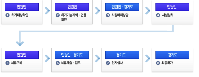 가공업 허가절차(허가대상확인(민원인)/허가가능지역·건물확인(민원인)/시설배치상담(민원인,경기도)/시설설치(민원인)/서류구비(민원인)/서류제출,검토(민원인,경기도)/현지실사(경기도)/최종허가(경기도))