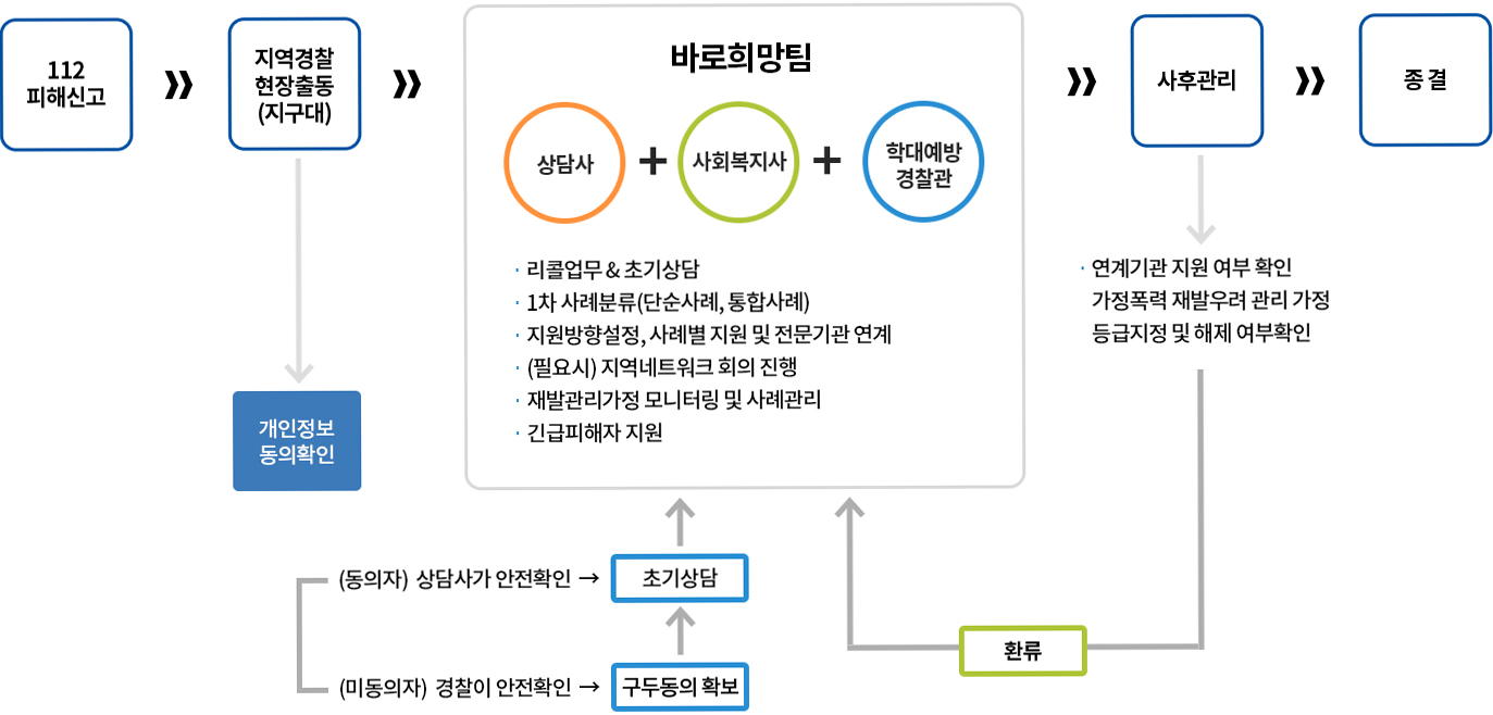 112피해신고 - 지역경찰 현장출동(지구대) / 바로희망팀 - 개인정보동의확인(동의자-상담사가 안전확인, 미동의자-경찰이 안전확인) - (상담사+사회복지사+학대예방경찰관) / 리콜업무&초기상담, 1차사례분류(단순사례,통합사례), 지원방향설정, 사례별 지원 및 전문기관 연계 , (필요시) 지역내트워크 회의 진행, 재발관리가정 모니터링 및 사례관리, 긴급피해자 지원(구두동의 확보 - 초기상담) - 사후관리(연계기관 지원 여부 확인 가정폭력 재발우려 관리 가정등급지정 및 해제 여부확인) - 종결