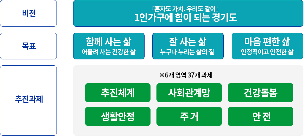 비전 및 정책목표 아래 참조