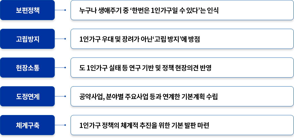 보편정책-누구나 생애주기 중 ‘한번은 1인가구일 수 있다’는 인식 / 고립방지-1인가구 우대 및 장려가 아닌‘고립 방지’에 방점 / 현장소통-도 1인가구 실태 등 연구 기반 및 정책 현장의견 반영 / 도정연계- 공약사업, 분야별 주요사업 등과 연계한 기본계획 수립 / 체계구축- 1인가구 정책의 체계적 추진을 위한 기본 발판 마련 