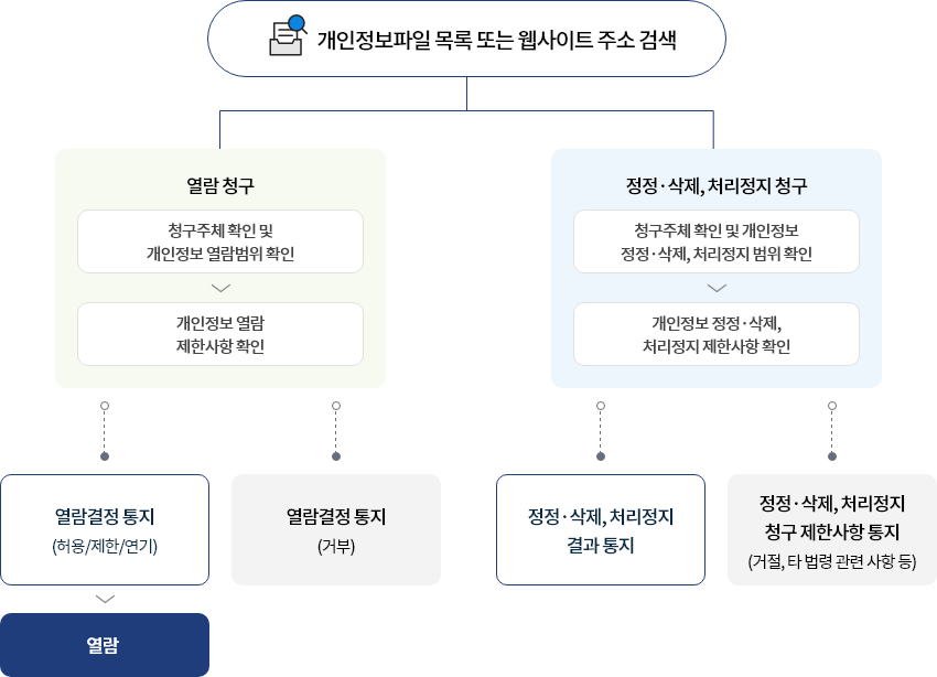 개인정보파일 목록 또는 웹사이트 주소 검색 -(열람청구 - 청구 주체 확인 및 개인정보 열람 범위 확인 - 개인정보 열람 제한사항 확인 - 열람결정통지(허용/제한/연기) - 열람결정 통지(거부) - 열람) - (정정,삭제, 처리정지 청구 - 청구 주체 확인 및 개인정보 정정.삭제, 처리정지 범위 확인 - 개인정보 정정.삭제, 처리정지 제한사항 확인 - 정정.삭제,처리정지 결과 통지 - 정정.삭제, 처리정지 청구 제한사항 통지(거절, 타 법령 관련 사항 등))