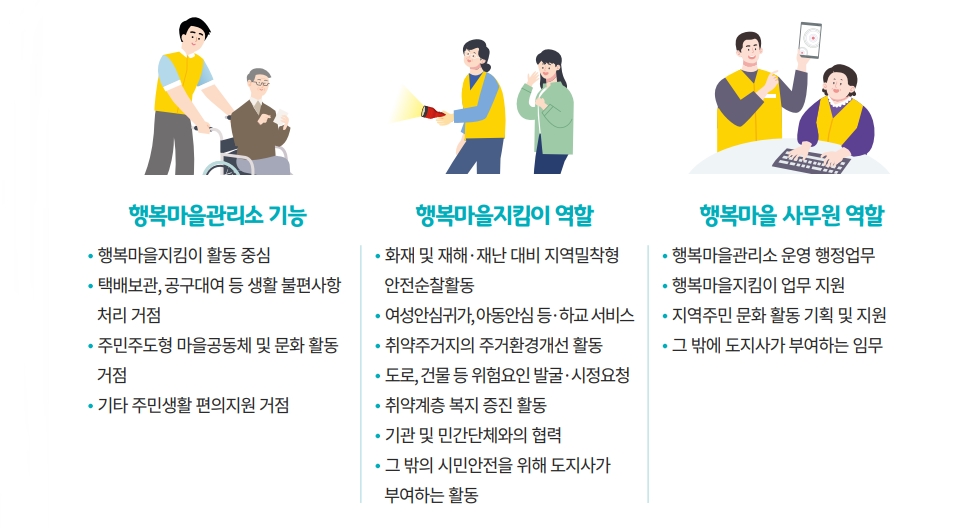 행복마을관리소 기능, 행복마을지킴이 역할, 행복마을 사무원 역할