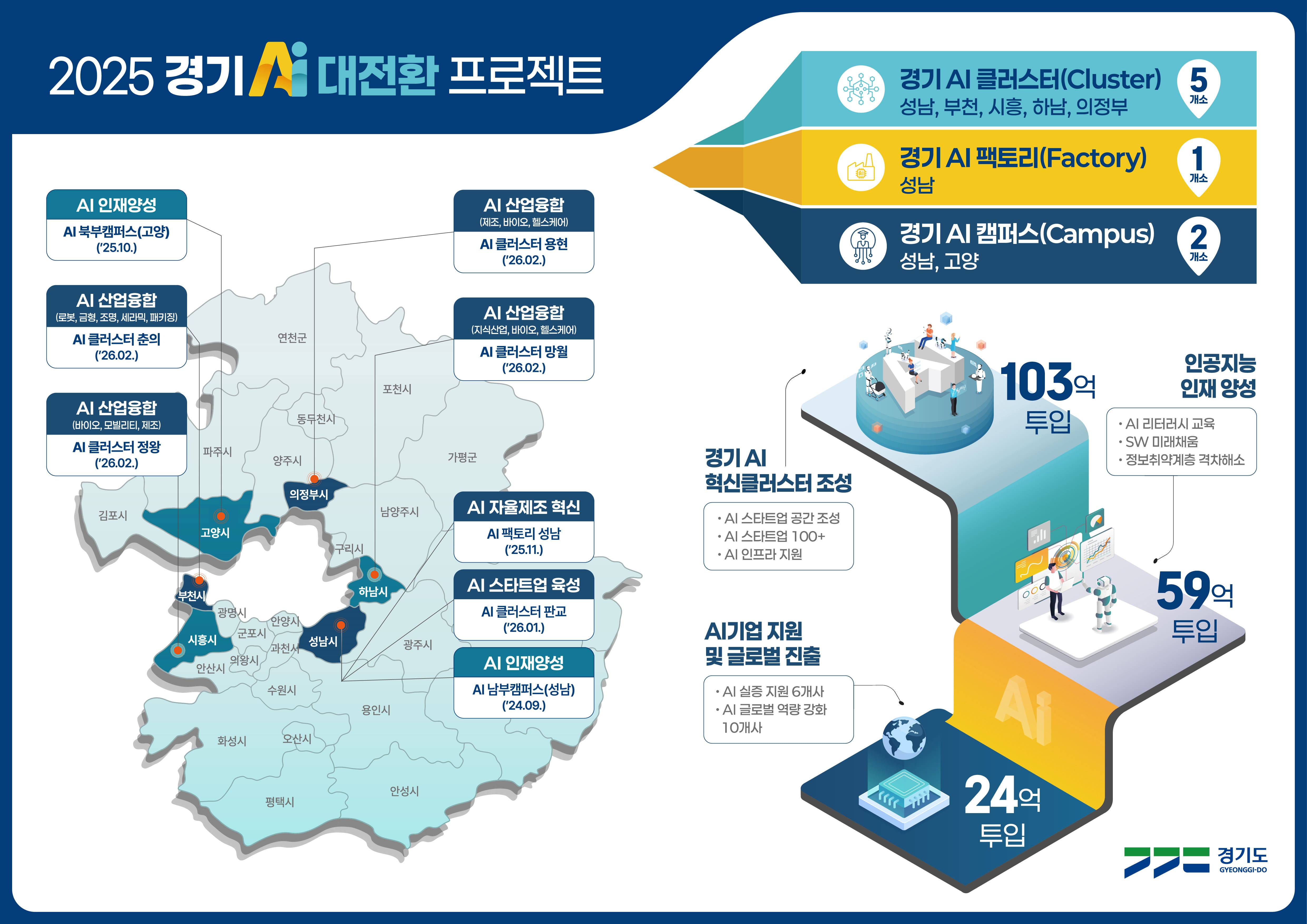 2025 경기 AI대전환 프로젝트 / AI 인재양성 - AI 북부캠퍼스(고양) ('25.10.) / AI 산업융합(로봇, 금형, 조명, 세라믹, 패키징) - AI 클러스터 춘의('26.02.) / AI 산업융합(바이오, 모빌리티, 제조) - AI클러스터 정왕('26.02.) / AI 산업융합(제조, 바이오, 헬스케어) - AI 클러스터 용현 ('26.02.) / AI 산업융합(지식산업, 바이오, 헬스케어) - AI 클러스터 망월('26.02.) / AI 자율제조 혁신 - AI 팩토리 성남('25.11.) / AI 스타트업 육성 - AI클러스터 판교 ('26.01.) / AI 인재양성 - AI 남부캠퍼스(성남)('24.09.) / 경기 AI 클러스터(Cluster) 5개소 - 성남, 부천, 시흥, 하남, 의정부 / 경기 AI 팩토리(Factory) 1개소 - 성남 / 경기 Al캠퍼스(Campus) 2개소 - 성남, 고양 / 103억 투입 - 경기 AI 혁신클러스터 조성 • AI 스타트업 공간 조성 • AI 스타트업 100+ •AI 인프라 지원 / 59억 투입 - 인공지능 인재 양성 • AI 리터러시 교육 •SW 미래채움 • 정보취약계층 격차해소 / 24억 투입 - AI기업 지원 및 글로벌 진출 • AI 실증 지원 6개사 • AI 글로벌 역량 강화 10개사 / 경기도 GYEONGGI-DO