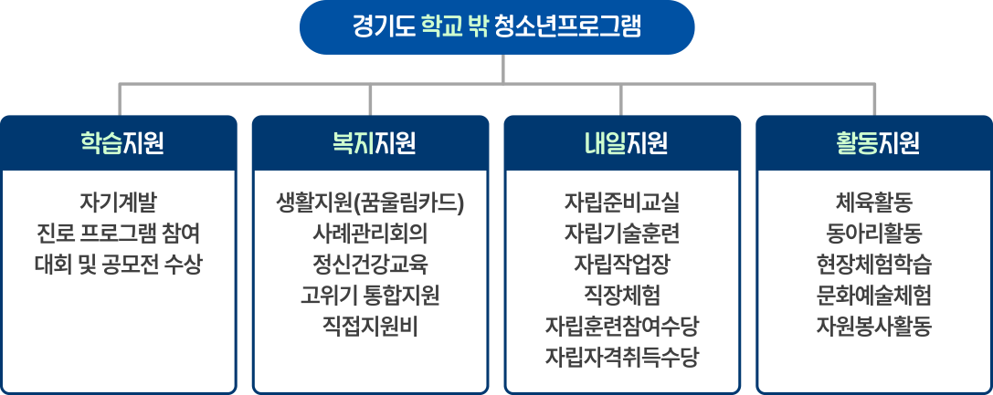 경기도 학교 밖 청소년 프로그램 / 학습지원 - 검정고시지원, 대학진학지원, 학습멘토링 / 복지지원 - 생활지원(꿈울림카드), 사례관리회의, 정신건강교육, 고위기 통합지원, 직접지원비 / 내일지원 - 자립준비교실, 자립기술훈련, 자립작업장, 직장체험, 자립훈련참여수당, 자립자격취득수당 / 활동지원 - 체육활동, 동아리활동, 현장체험학습, 문화예술체험, 자원봉사활동