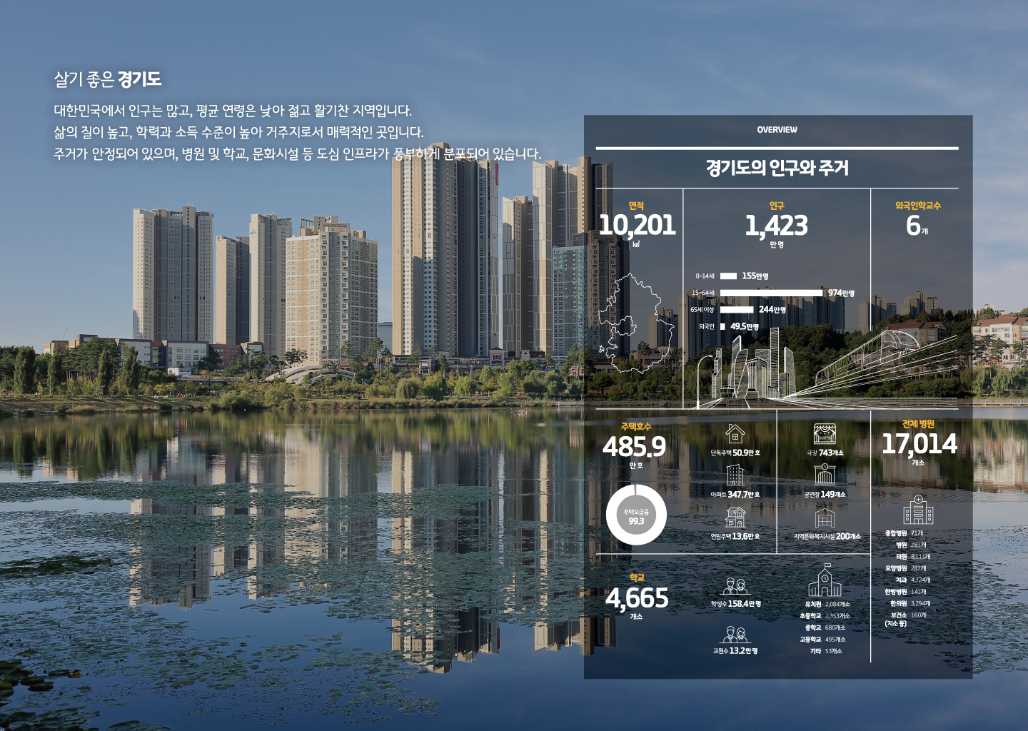 살기 좋은 경기도 / 대한민국에서 인구는 많고, 평균 연령은 낮아 젊고 활기찬 지역입니다. 삶의 질이 높고, 학력과 소득 수준이 높아 거주지로서 매력적인 곳입니다. 주거가 안정되어 있으며, 병원.학교.문화시설들도 풍부하게 분포되어 있습니다. / overview / 경기도의 인구와 주거 - 면적 10,201km2, 인구 1,423만명(0-14세 155만명 , 15-64세 974만명, 65세 이상 244만명, 외국인 49.5만명), 외국인학교수 6개 / 주택호수(485.9만호 - 주택보급율 99.3)- 단독주택 50.9만호 , 아파트 347.7만호, 연립주택 13.6만호 ,극장 743개소, 공연장 149개소 , 지역문화복지시설 200개소 / 학교 4,665개소 - 학생수 158.4만명, 교원수 13.2만명 (유치원 2,084개소/ 초등학교 1,353개소/중학교680개소 / 고등학교 495개소 / 기타 53개소), 전체 병원 17,014개소 - 종합병원 71개 , 병원 281개, 의원 8,111개 , 요양병원 287개, 치과 4,724개 , 한방병원 141개 ,한의원 3,294개, 보건소(지소 등) 160개 