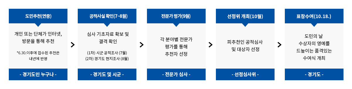 경기도민 표창 선정 흐름도 PC 이미지 자세한 내용은 하단참조 