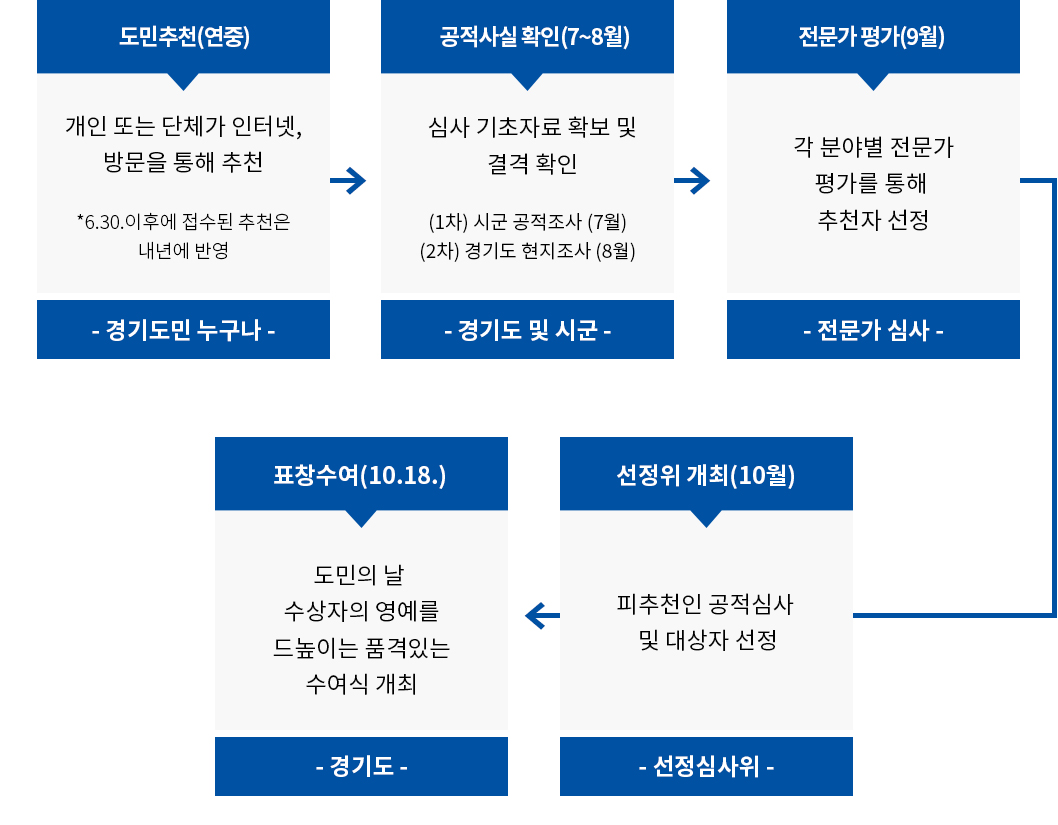 경기도민 표창 선정 흐름도 mobile 이미지 자세한 내용은 하단참조