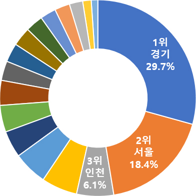 전국 환경성질환 분표 비율 원형표(1위 경기 29.7% , 2위 서울 18.4%, 3위 경남 6.1% 외 다수)