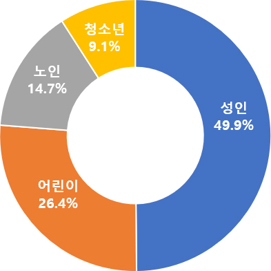 연령대별 환경성질환 진료인원 비율 원형표(성인(20~64세) 49.9% , 어린이(0~12세) 26.4%, 노인(65세이상) 14.7%, 청소년(13~19세) 9.1%)