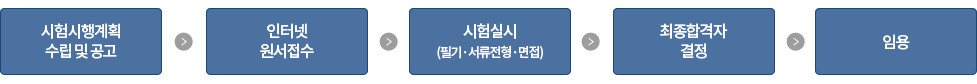 시험시행계획수립및공고확인후 인터넷 원서접수를합니다. 시험실시는 필기와 서류전형 면접을 거치는 과정이고 최종합격자가 결정이 되면 임용합니다.