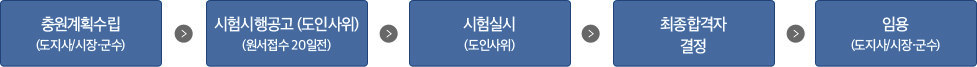 충원계획수립(도지사/시장,군수 둥)후에 시험시행(도인사위)이 공고됩니다.(원서접수20일전) 시험이실시(도인사위)되고 최종합격자가 결정이나면 임용합니다(도지사/시장,군수)